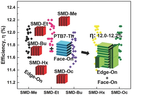 Harmonious Compatibility Dominates Influence of Side-Chain Engineering on Morphology and Performance of Ternary Solar Cells