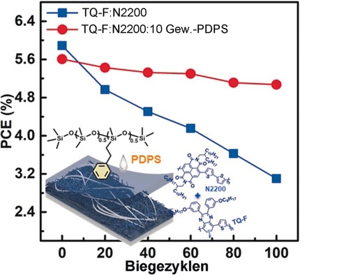 Highly Flexible and Efficient All-Polymer Solar Cells with High-Viscosity Processing Polymer Additive toward Potential of Stretchable Devices