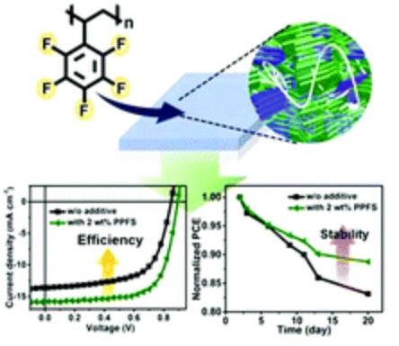 Ring-Perfluorinated Nonvolatile Additives with a High Dielectric Constant Lead to Highly Efficient and Stable Organic Solar Cells