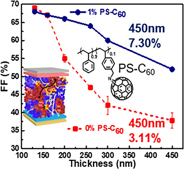 Thick-Film High-Performance Solar Cells with a C60-Containing Polystyrene Additive
