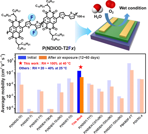 Understanding of Fluorination Dependence on Electron Mobility and Stability of Naphthalenediimide-Based Polymer Transistors in Environment with 100% Relative Humidity