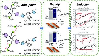 Understanding of copolymers containing pyridine and selenophene simultaneously and their polarity conversion in transistors