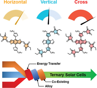 Horizontal-, Vertical-, and Cross-Conjugated Small Molecules: Conjugated Pathway-Performance Correlations along Operation Mechanisms in Ternary Non-Fullerene Organic Solar Cells