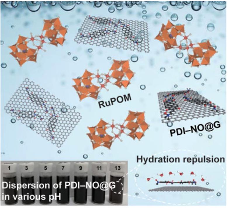 Zwitterionic Conjugated Surfactant Functionalization of Graphene with pH-Independent Dispersibility: An Efficient Electron Mediator for the Oxygen Evolution Reaction in Acidic Media