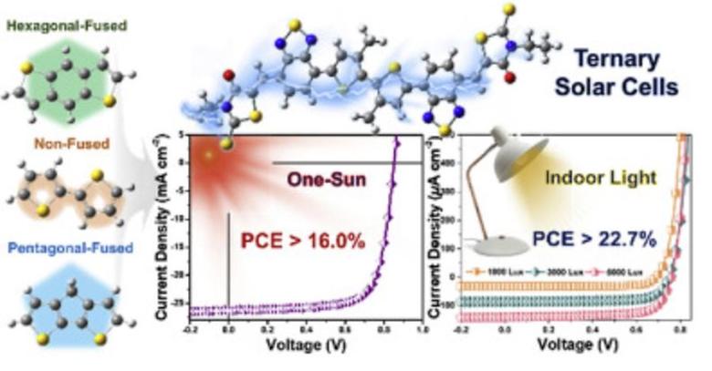 Guest-oriented non-fullerene acceptors for ternary organic solar cells with over 16.0% and 22.7% efficiencies under one-sun and indoor light