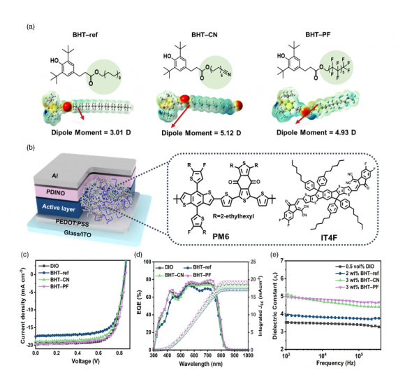 Antioxidant Additive with a High Dielectric Constant for High Photo-Oxidative Stabilization of Organic Solar Cells without Almost Sacrificing Initial High Efficiencies