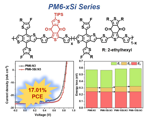 Triisopropylsilyl‐Substituted Benzo[1,2‐b:4,5‐c′]dithiophene‐4,8‐dione‐Containing Copolymers with More Than 17% Efficiency in Organic Solar Cells