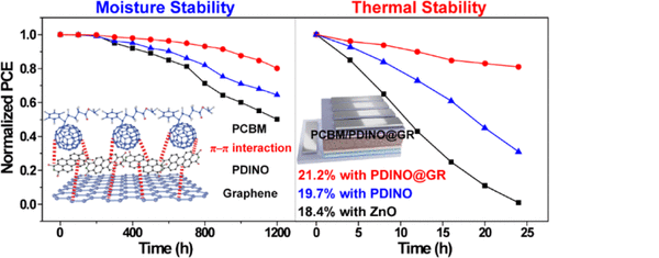Graphene-Assisted Zwitterionic Conjugated Polycyclic Molecular Interfacial Layer Enables Highly Efficient and Stable Inverted Perovskite Solar Cells