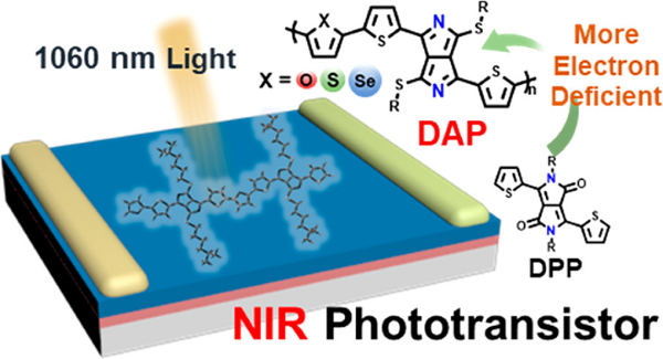 Diazapentalene-Containing Ultralow-Band-Gap Copolymers for High-Performance Near-Infrared Organic Phototransistors