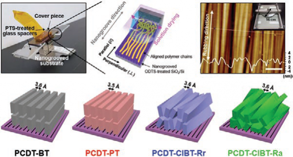 Unidirectional Macroscopic Alignment of Chlorobenzo[c]-[1,2,5]thiadiazole-based Semiconducting Copolymers with Controlled Regiochemistry