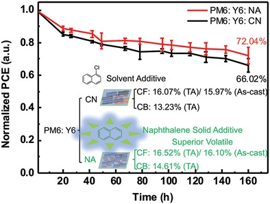 Naphthalene as a Thermal‐Annealing‐Free Volatile Solid Additive in Non‐Fullerene Polymer Solar Cells with Improved Performance and Reproducibility