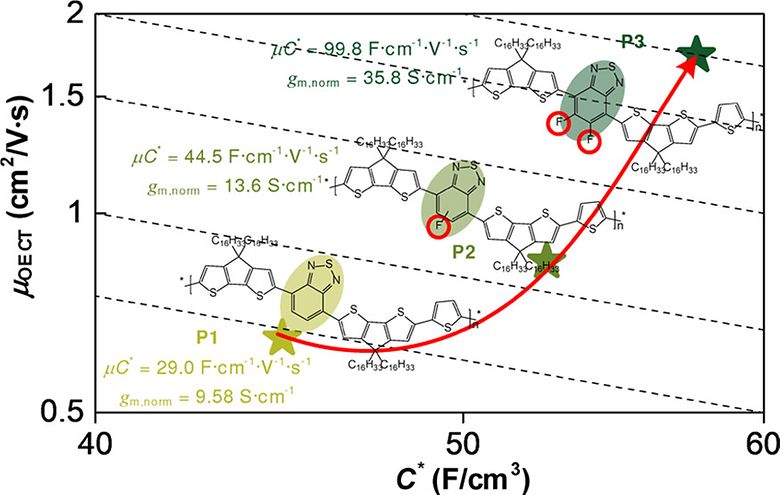 Large Transconductance of Electrochemical Transistors Based on Fluorinated Donor–Acceptor Conjugated Polymers