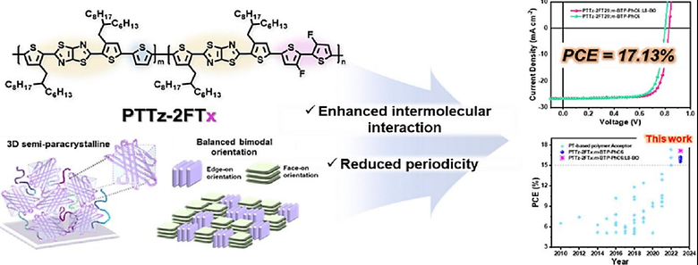 Ordering structure control of polythiophene-based donors for High-Efficiency organic solar cells