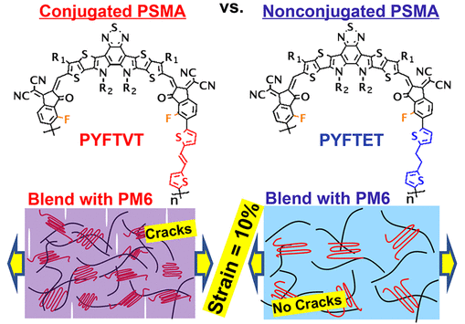 Conjugated versus Nonconjugated Polymerized Small-Molecule Acceptors. Photovoltaic Response and Mechanical Properties