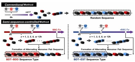High-Level Periodic Conjugated Terpolymers Through Aa/Bb Monomer Pair-Type Terpolymerization Improve Performance of Polymer Solar Cells 