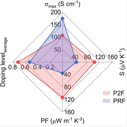 Revealing the Enhanced Thermoelectric Properties of Controllably Doped Donor-Acceptor Copolymer: The impact of Regioregularity