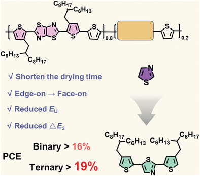 Insight into Designing High-Performance Polythiophenes for Reduced Urbach Energy and Nonradiative Recombination in Organic Solar Cells