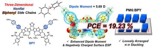3D Conjugated Nonflat Biphenyl Side Chains: Their Exclusive Role in Inducing Negative Electrostatic Potential in Efficient Organic Solar Cells
