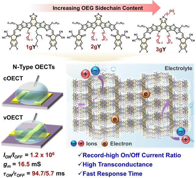 Small-Molecule Mixed Ionic-Electronic Conductors for Efficient N-type Electrochemical Transistors: Structure-Function Correlations