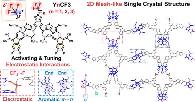CF3-Functionalized Sidechains in Non-Fullerene Acceptors Promote Electrostatic Interactions for Highly Efficient Organic Solar Cells