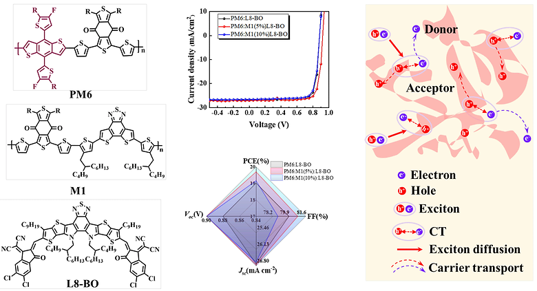 Constructing High-Performance Solar Cells by Incorporating an A1-A2-Type Polymer Donor as a Guest Material