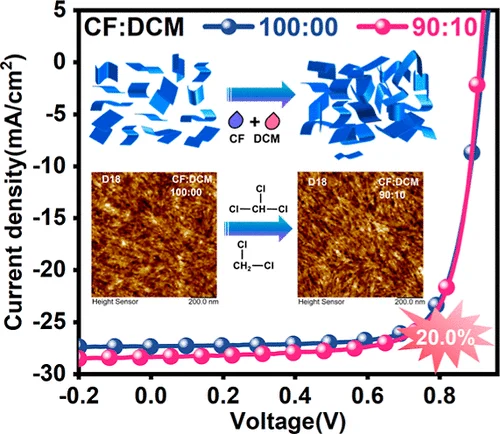 Cosolvent-Modulated Donor Preaggregation Enhances Molecular Order in 20% Efficient Bilayer Organic Solar Cells