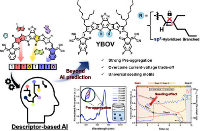 Beyond Descriptor-Based AI Design: Sp2-Hybridized Branched Side Chains Enable Pre-Aggregation–Driven Seeding Effects in Green-Solvent-Processed Organic Solar Cells
