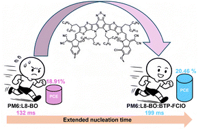 20.46% Efficient Organic Solar Cells with Concurrent Voltage Enhancement and Thermal Stability Enabled by Crystallization-Kinetics-Controlled Morphology
